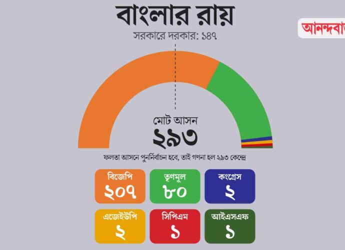 বাংলার মসনদে ঐতিহাসিক পরিবর্তন: ২০৭ আসনে জয়ী বিজেপি, নজিরবিহীন ভোটদানে নব্য ইতিহাস
