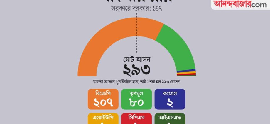 বাংলার মসনদে ঐতিহাসিক পরিবর্তন: ২০৭ আসনে জয়ী বিজেপি, নজিরবিহীন ভোটদানে নব্য ইতিহাস বাংলার মসনদে ঐতিহাসিক পরিবর্তন: ২০৭ আসনে জয়ী বিজেপি, নজিরবিহীন ভোটদানে নব্য ইতিহাস