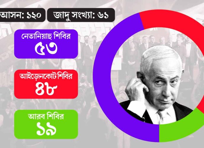 ইজ়রায়েলে সরকার গঠন নিয়ে জট, ম্যাজিক ফিগার ছুঁতে পারল না কোনও পক্ষ, সামনে চার সম্ভাবনা