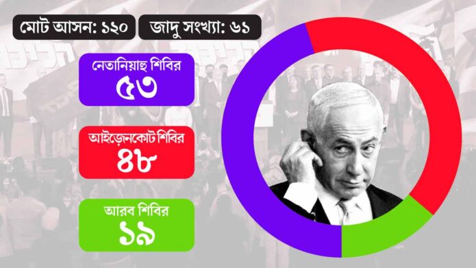 ইজ়রায়েলে সরকার গঠন নিয়ে জট, ম্যাজিক ফিগার ছুঁতে পারল না কোনও পক্ষ, সামনে চার সম্ভাবনা