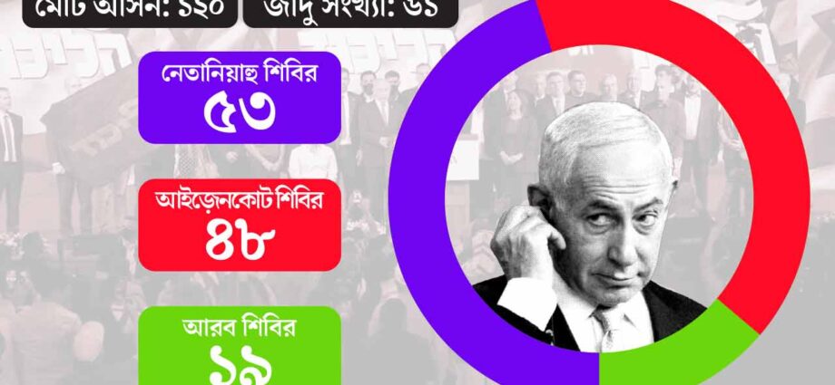 ইজ়রায়েলে সরকার গঠন নিয়ে জট, ম্যাজিক ফিগার ছুঁতে পারল না কোনও পক্ষ, সামনে চার সম্ভাবনা